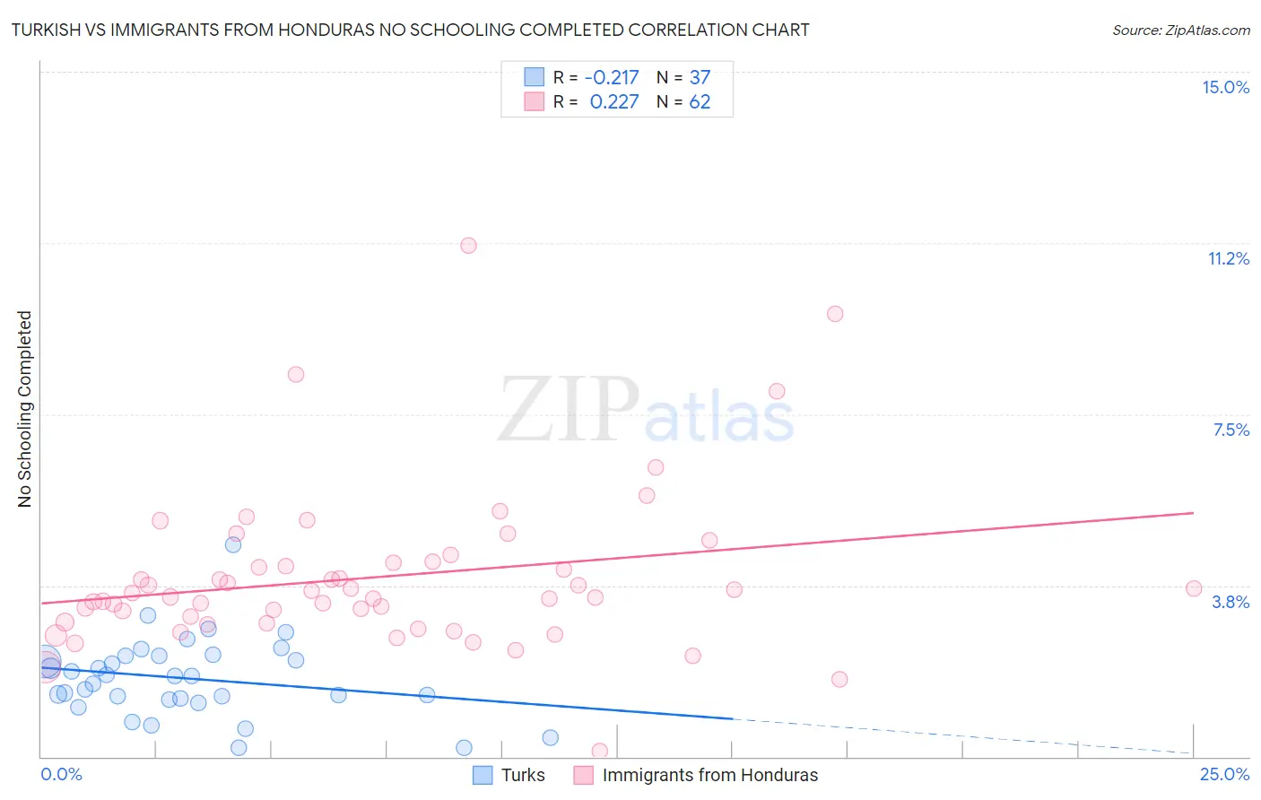 Turkish vs Immigrants from Honduras No Schooling Completed