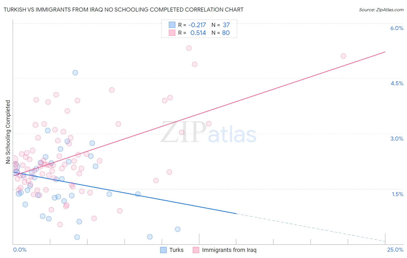 Turkish vs Immigrants from Iraq No Schooling Completed