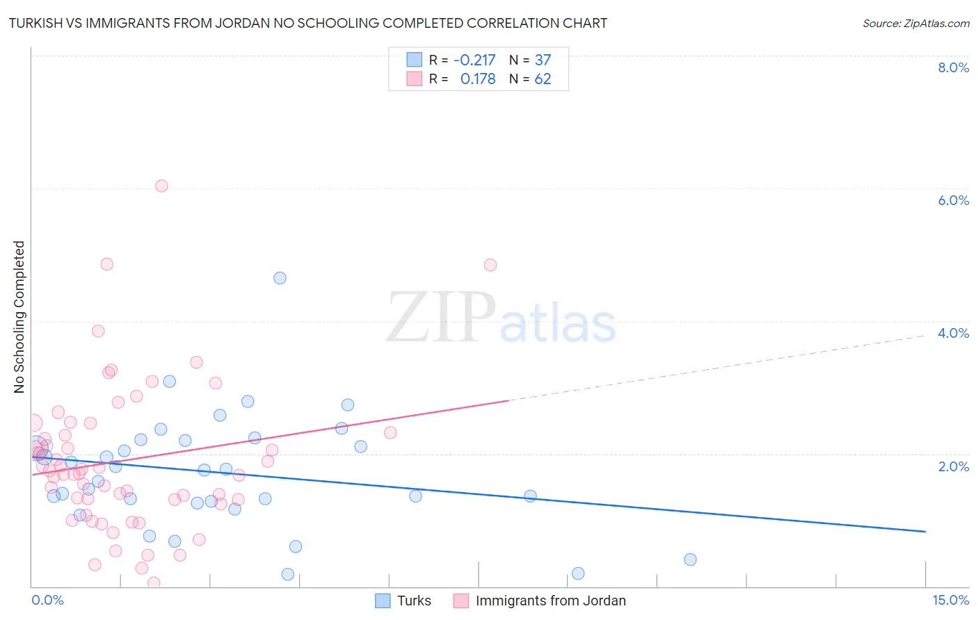 Turkish vs Immigrants from Jordan No Schooling Completed