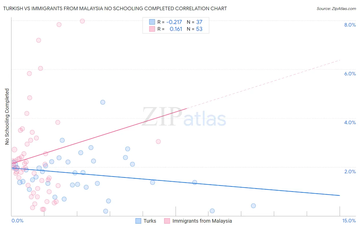 Turkish vs Immigrants from Malaysia No Schooling Completed