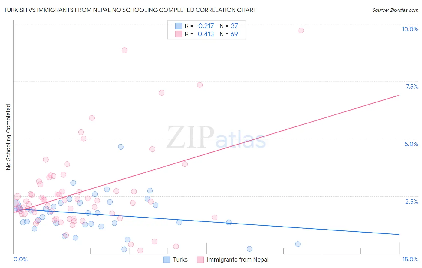 Turkish vs Immigrants from Nepal No Schooling Completed