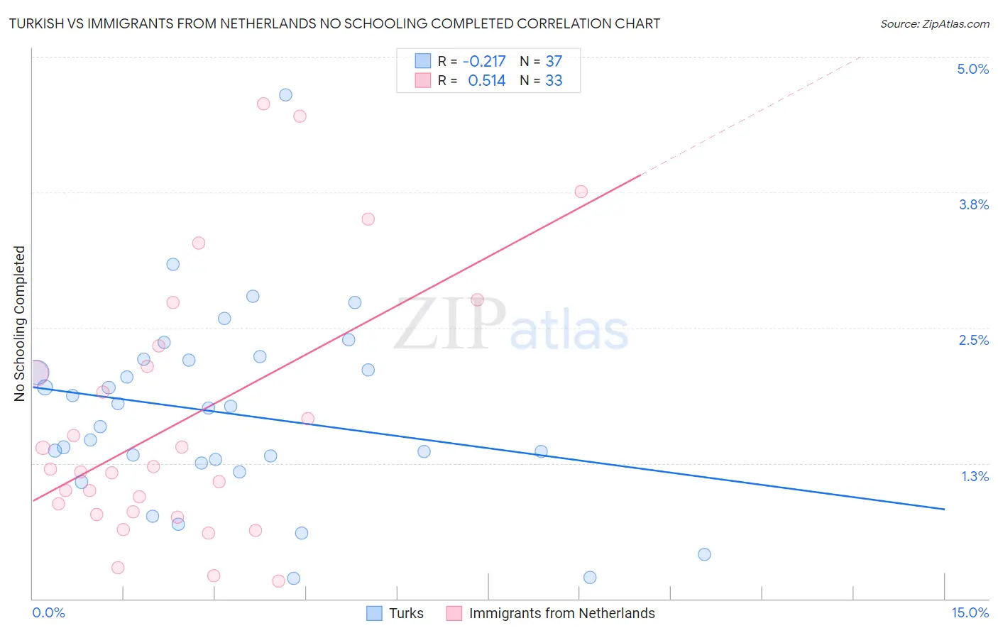 Turkish vs Immigrants from Netherlands No Schooling Completed