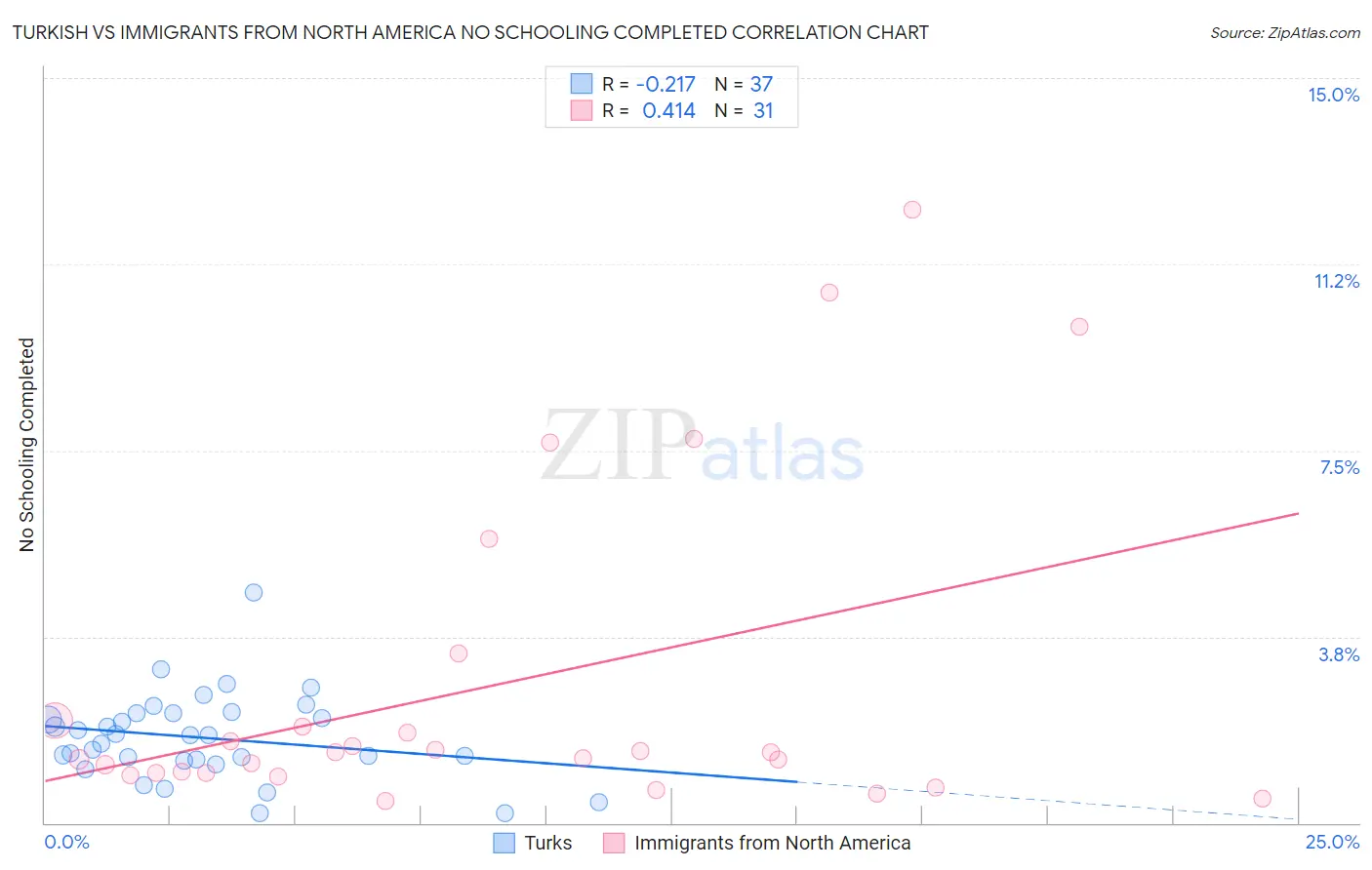 Turkish vs Immigrants from North America No Schooling Completed