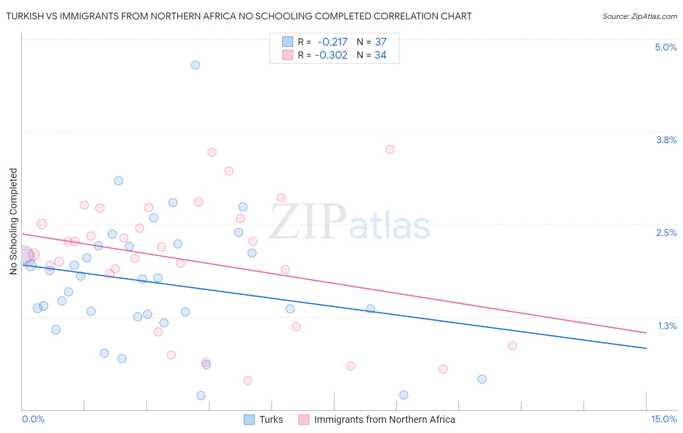 Turkish vs Immigrants from Northern Africa No Schooling Completed