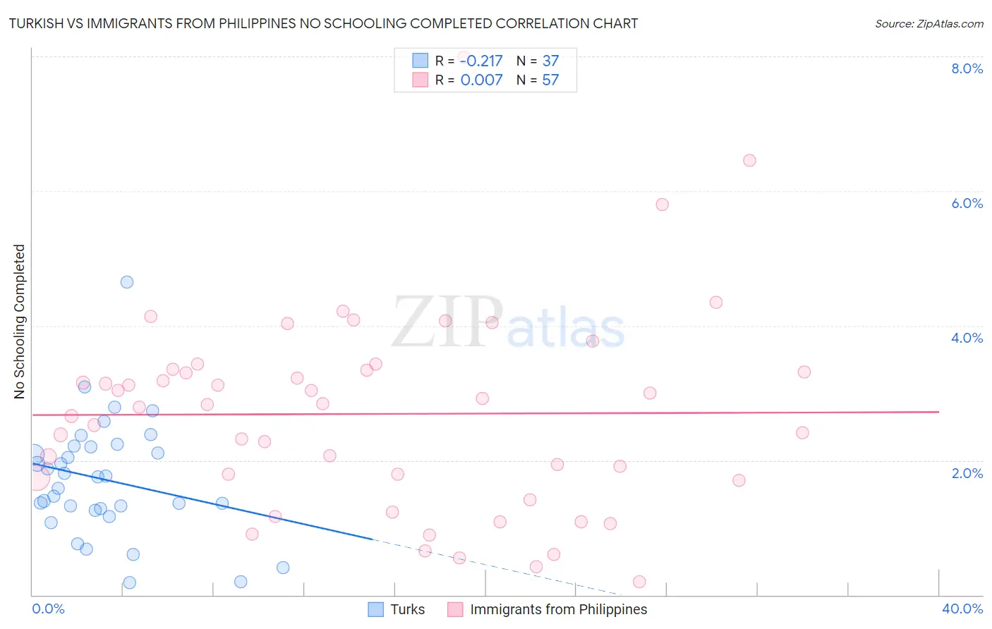 Turkish vs Immigrants from Philippines No Schooling Completed