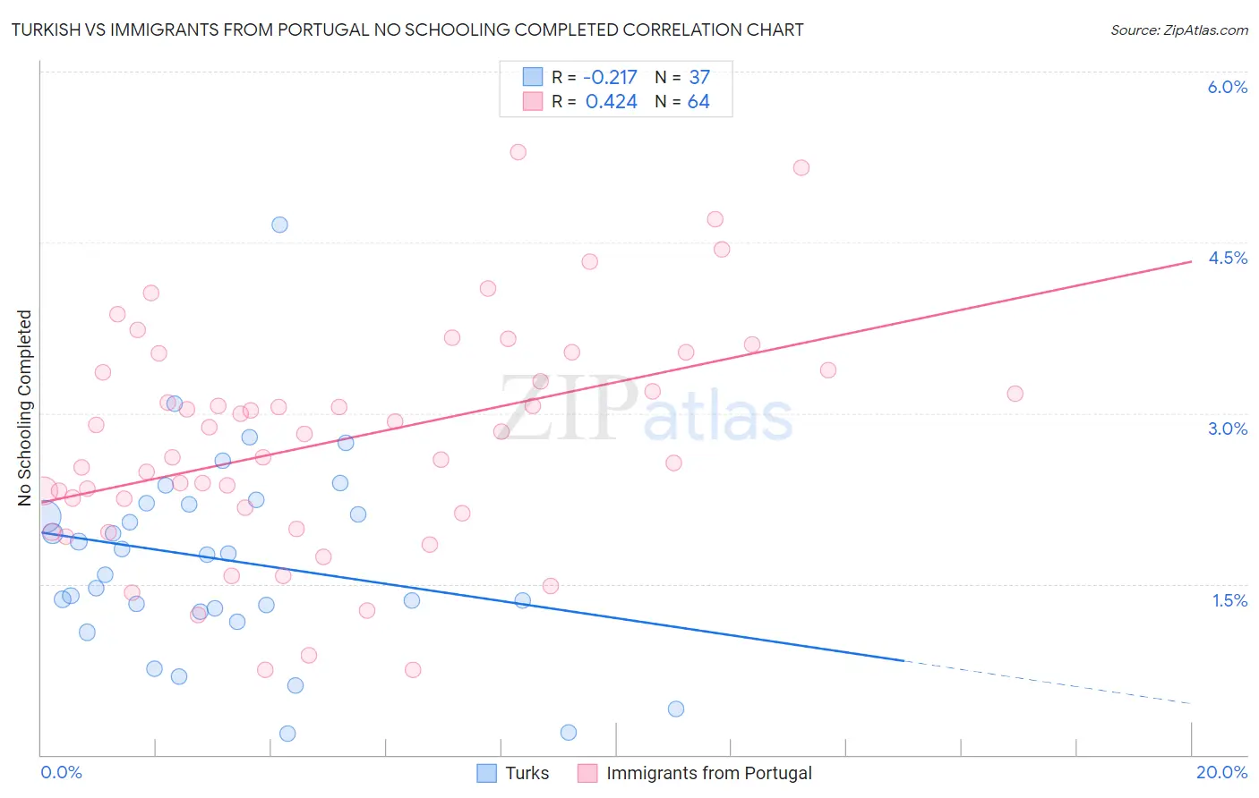 Turkish vs Immigrants from Portugal No Schooling Completed