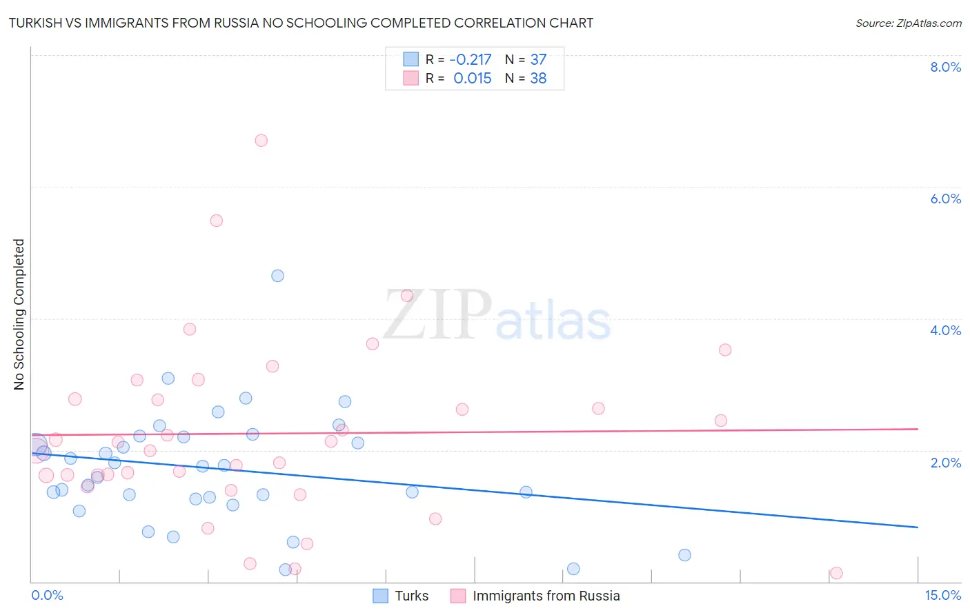 Turkish vs Immigrants from Russia No Schooling Completed