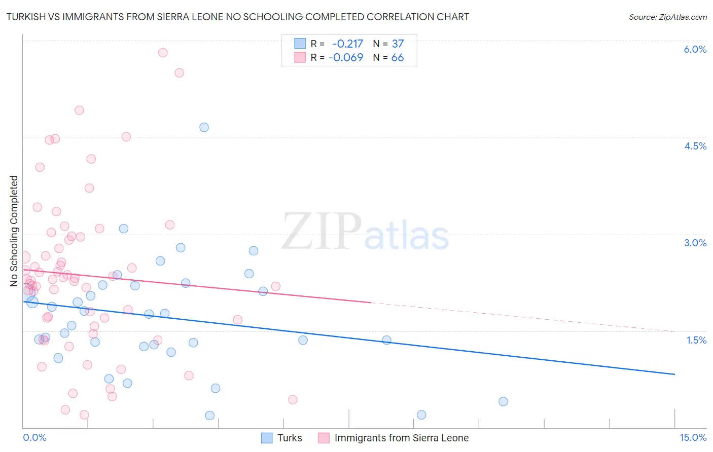 Turkish vs Immigrants from Sierra Leone No Schooling Completed