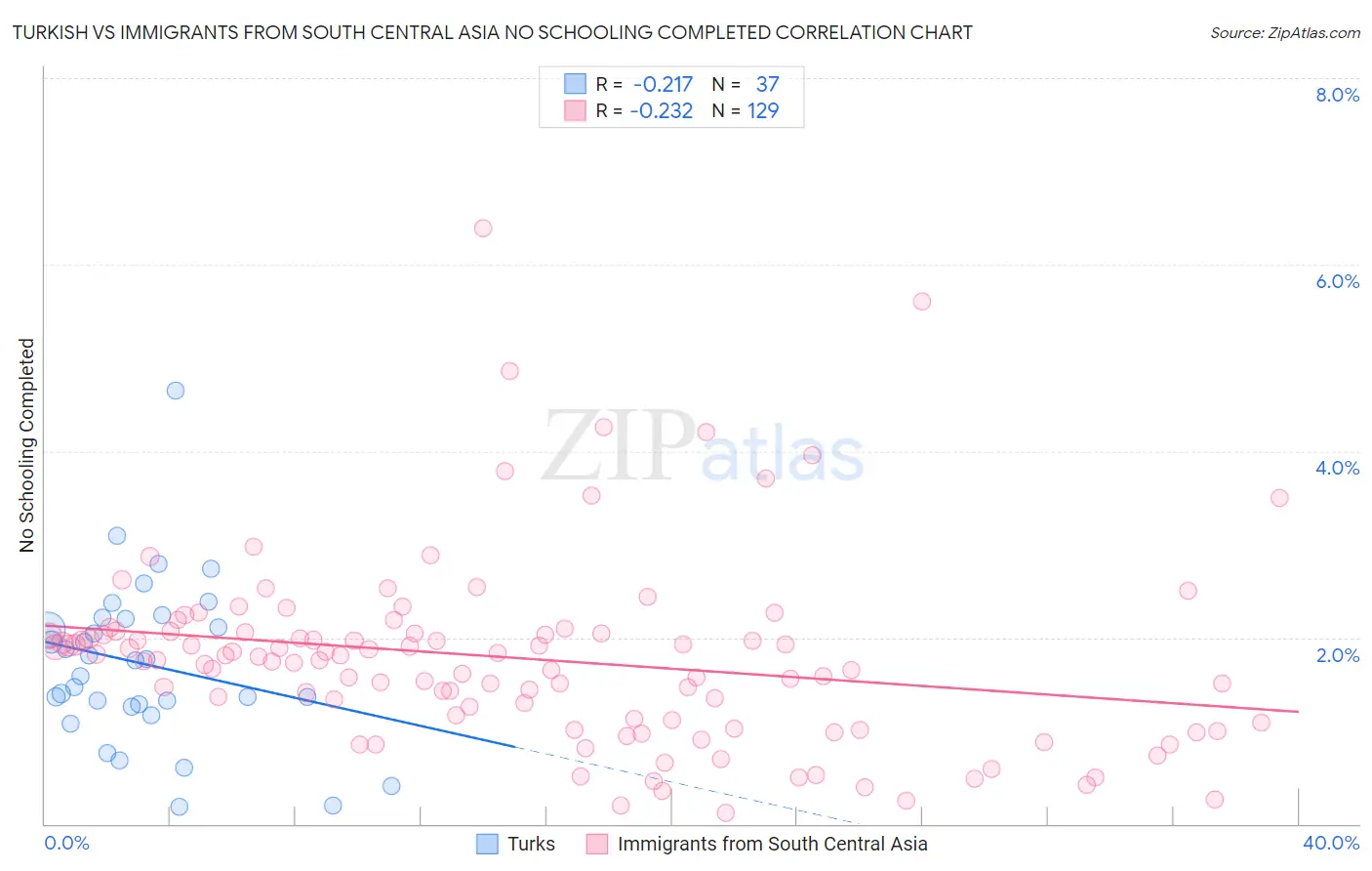 Turkish vs Immigrants from South Central Asia No Schooling Completed