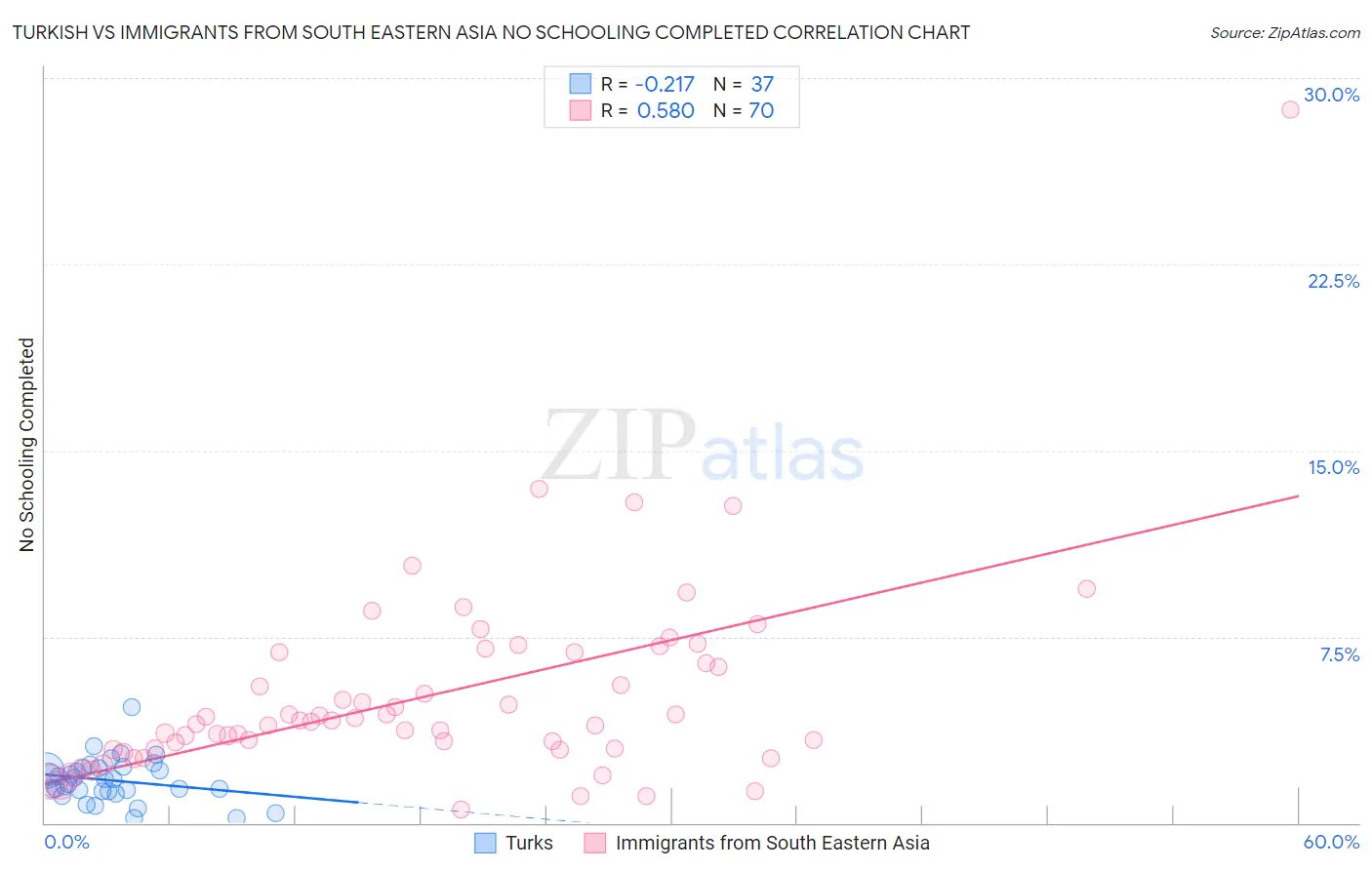 Turkish vs Immigrants from South Eastern Asia No Schooling Completed