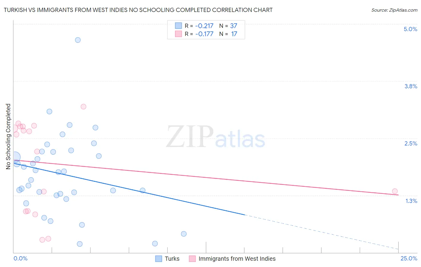 Turkish vs Immigrants from West Indies No Schooling Completed