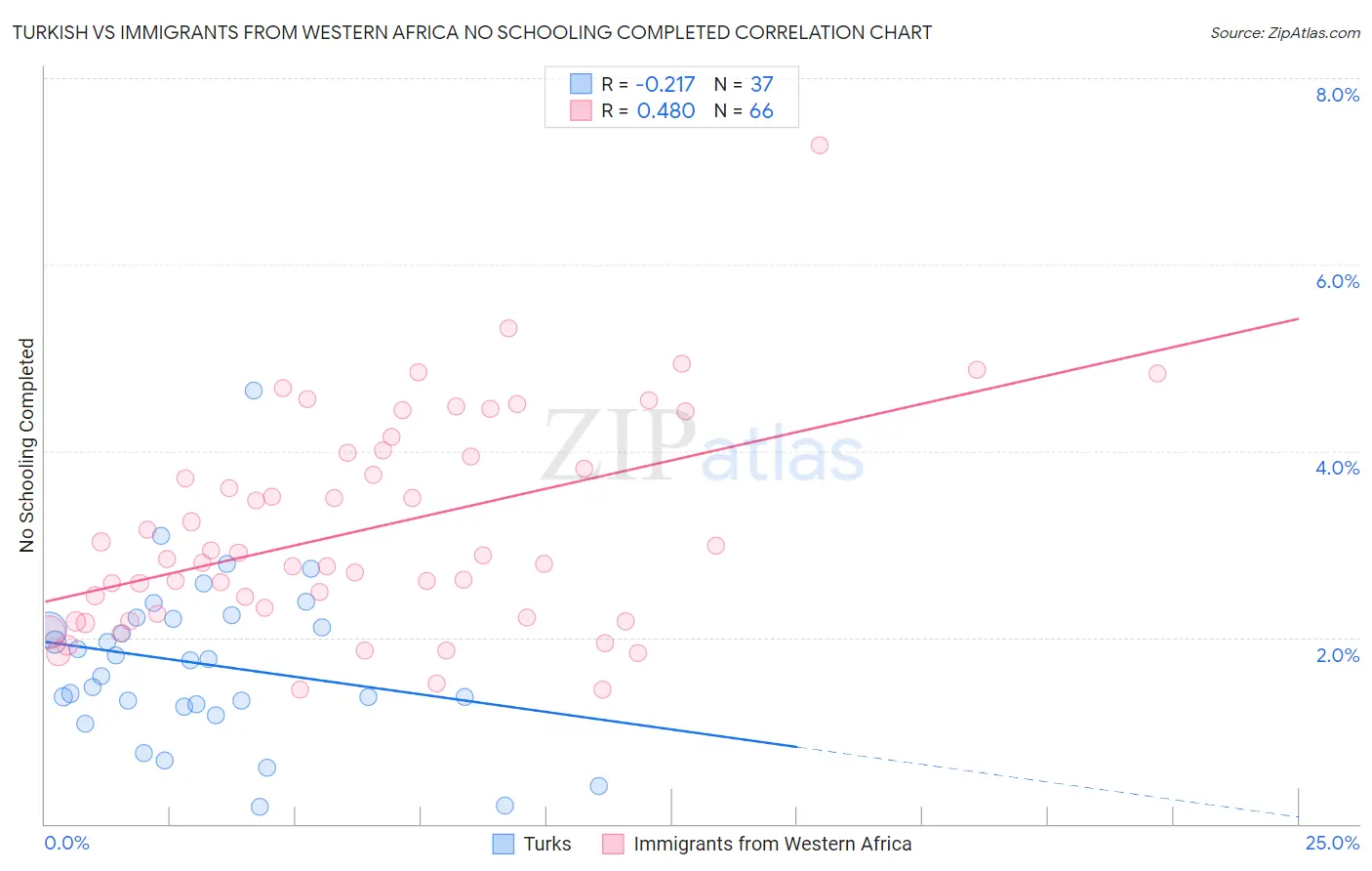 Turkish vs Immigrants from Western Africa No Schooling Completed