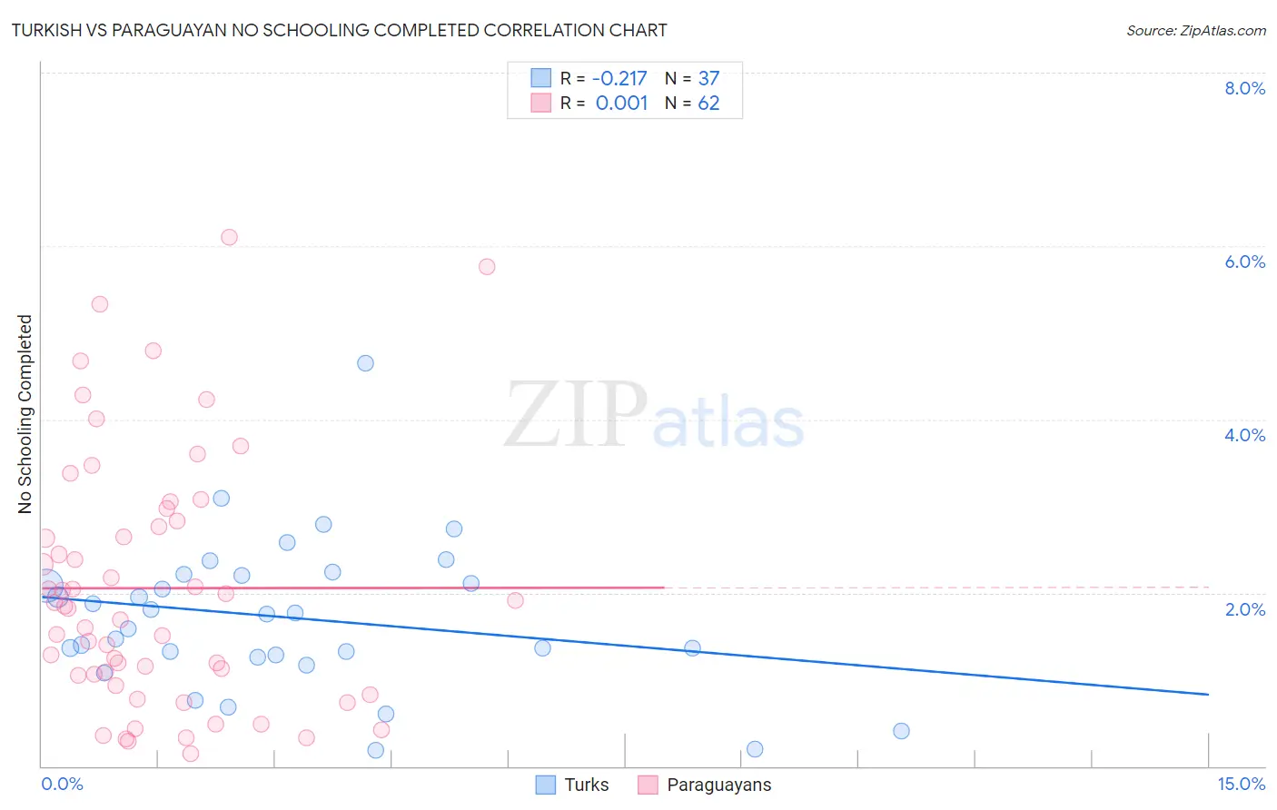 Turkish vs Paraguayan No Schooling Completed
