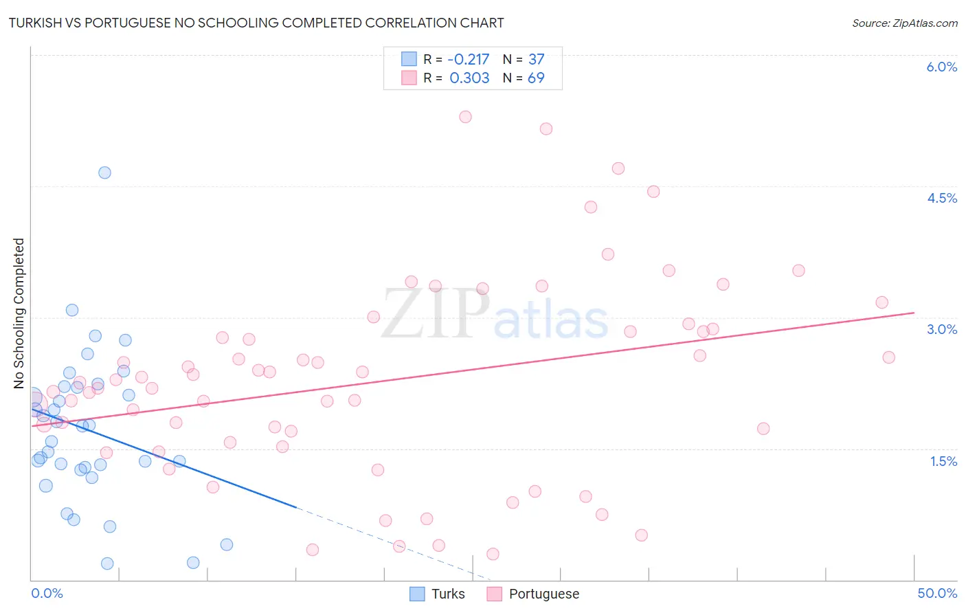 Turkish vs Portuguese No Schooling Completed