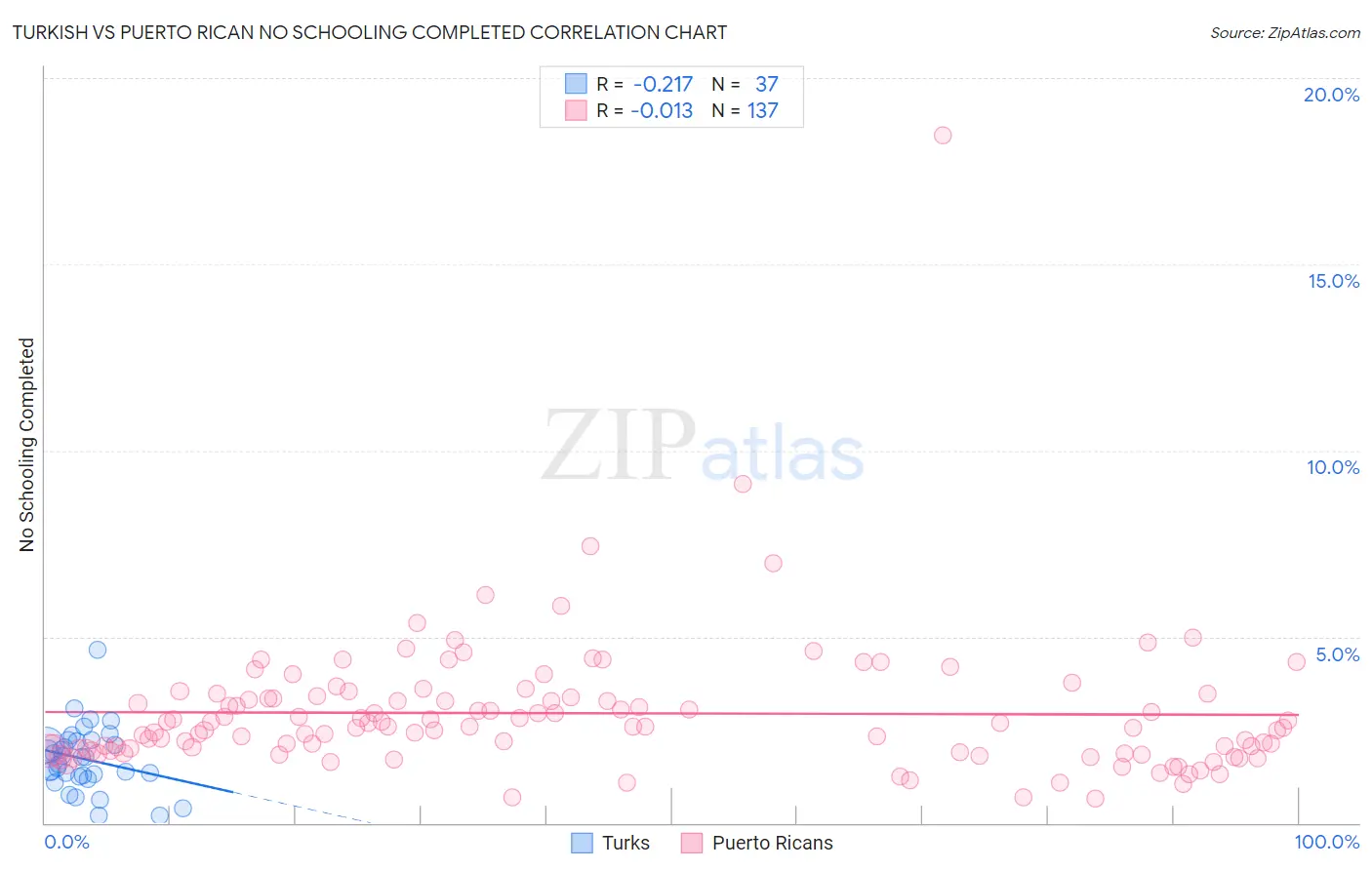 Turkish vs Puerto Rican No Schooling Completed