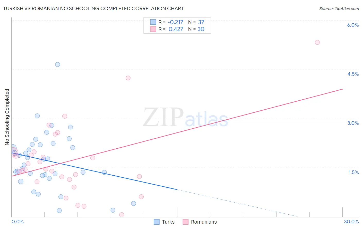 Turkish vs Romanian No Schooling Completed