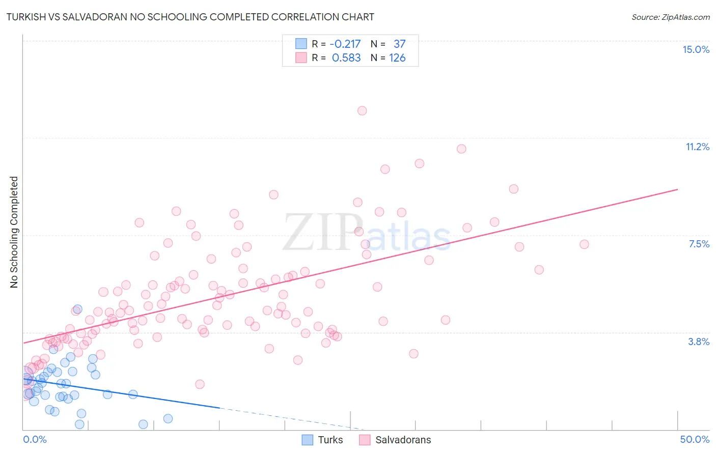Turkish vs Salvadoran No Schooling Completed