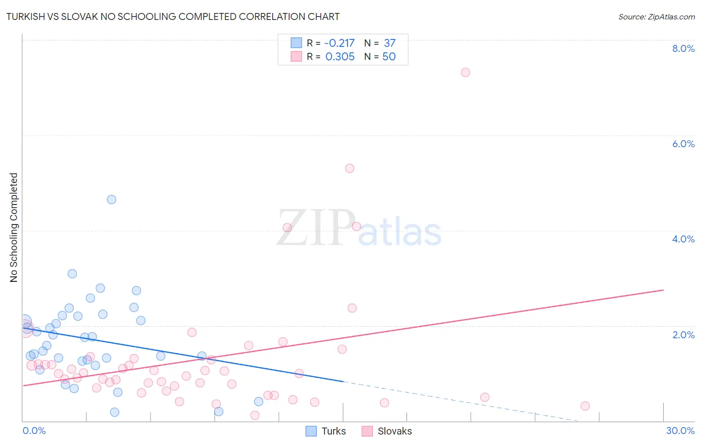 Turkish vs Slovak No Schooling Completed
