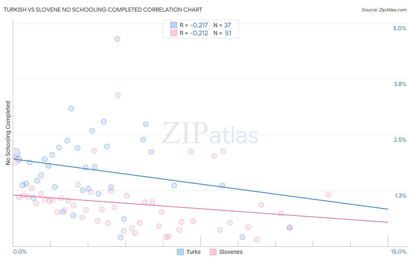 Turkish vs Slovene No Schooling Completed