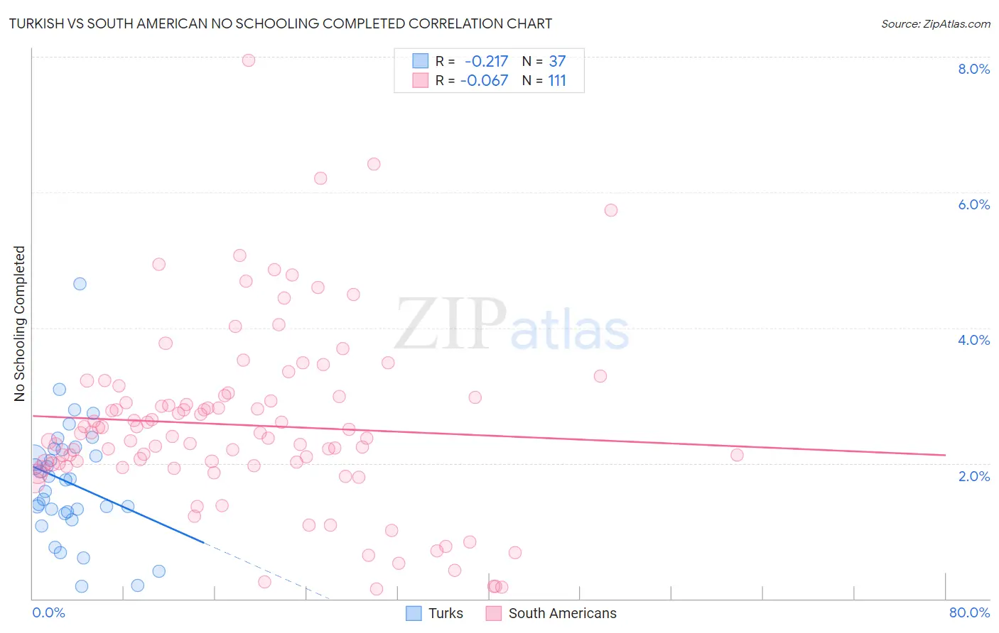 Turkish vs South American No Schooling Completed