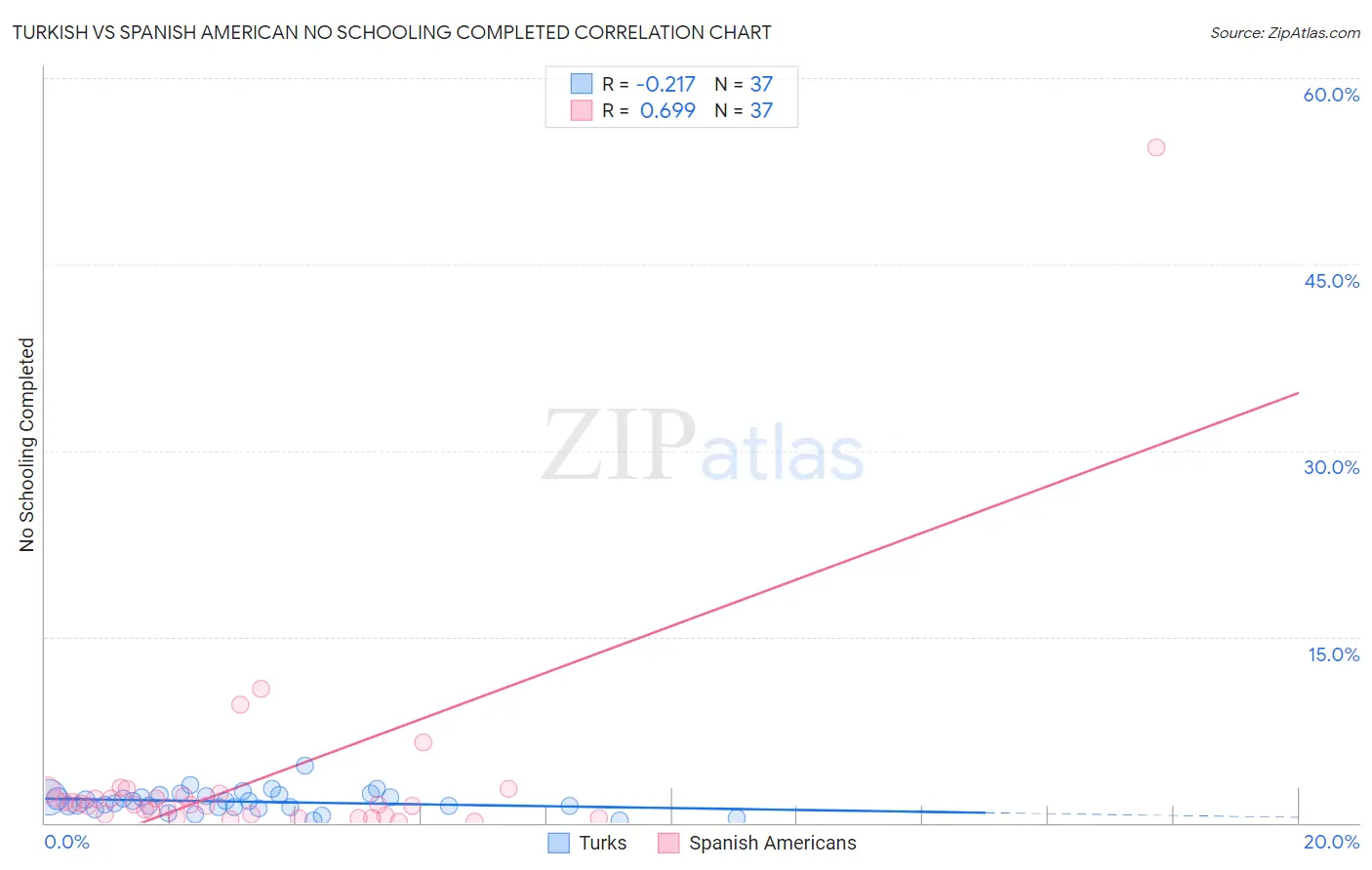 Turkish vs Spanish American No Schooling Completed