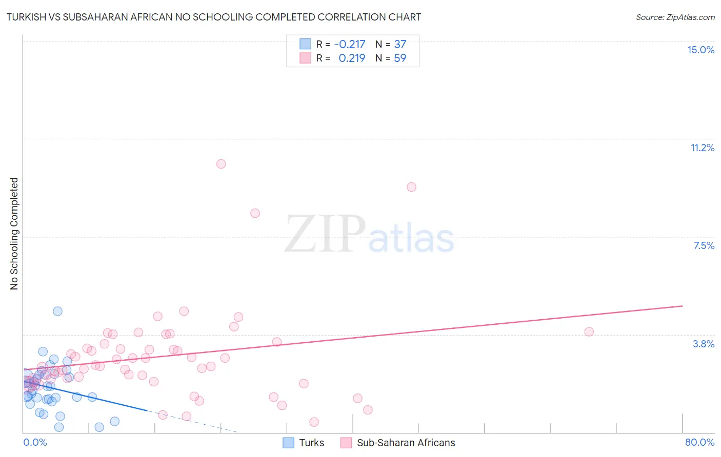 Turkish vs Subsaharan African No Schooling Completed