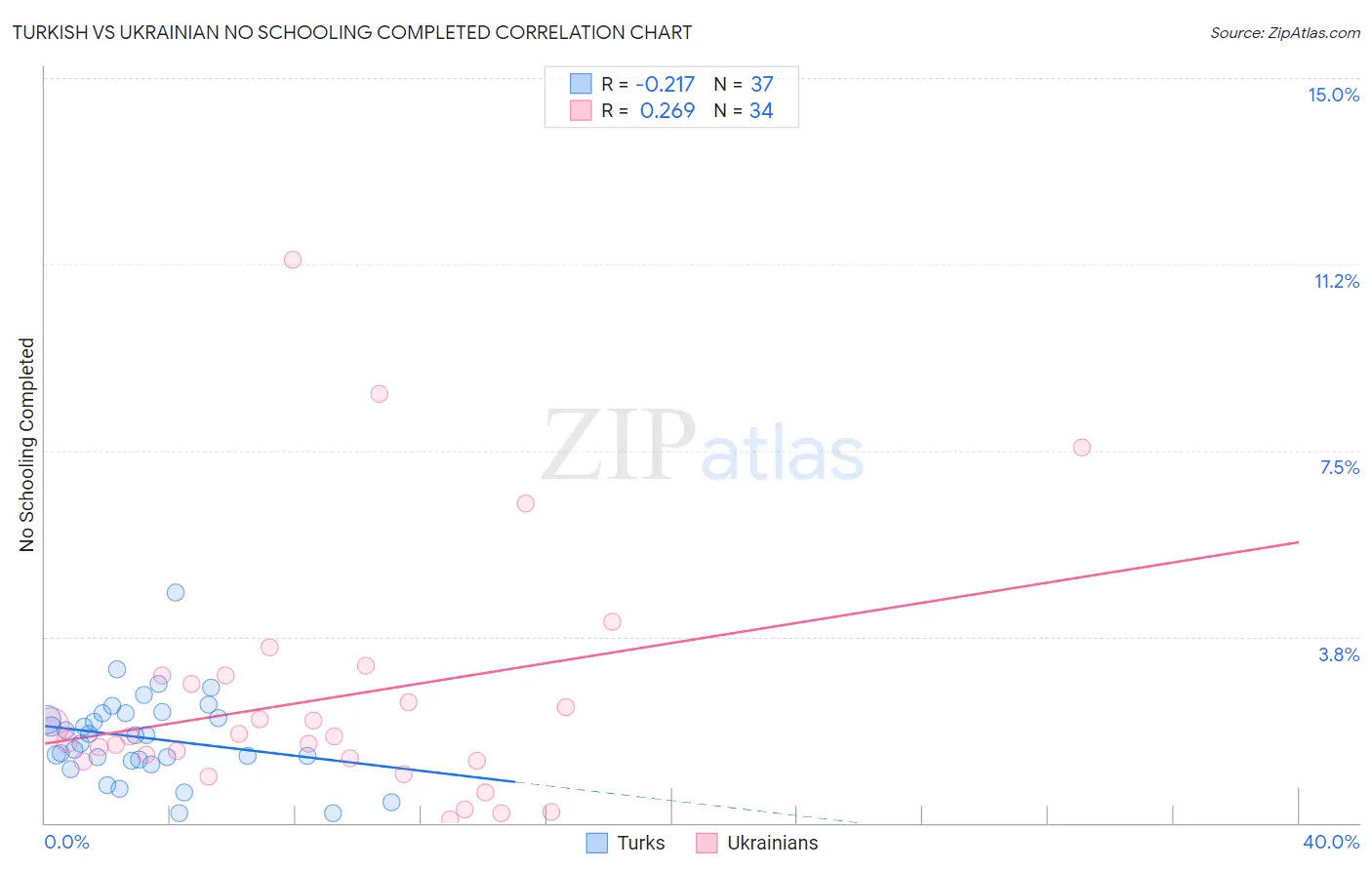 Turkish vs Ukrainian No Schooling Completed