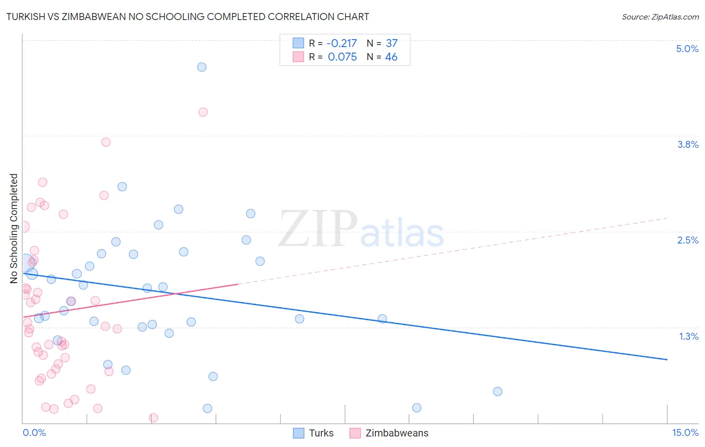 Turkish vs Zimbabwean No Schooling Completed