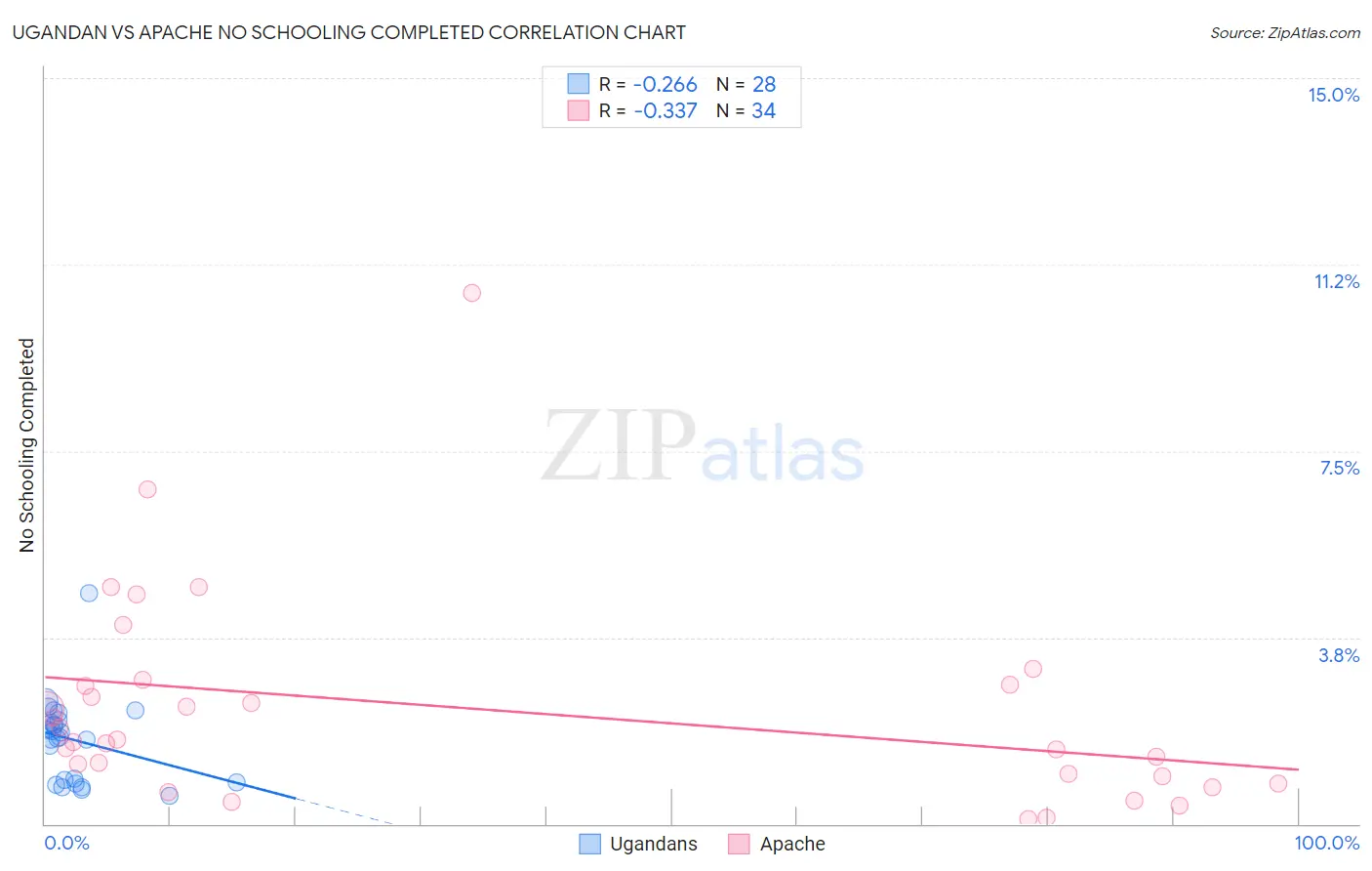Ugandan vs Apache No Schooling Completed