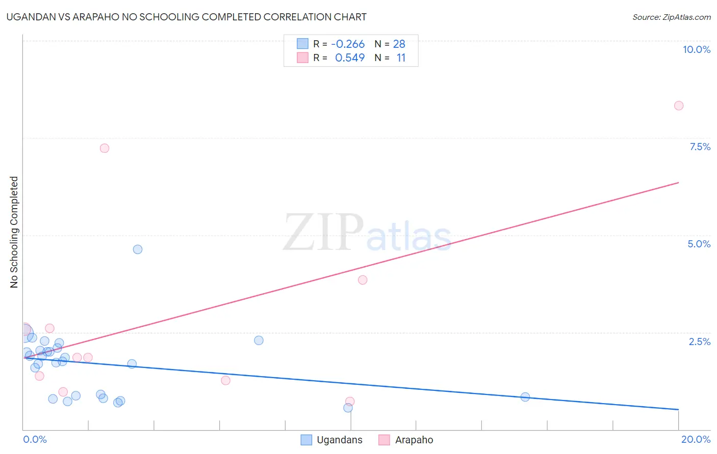 Ugandan vs Arapaho No Schooling Completed