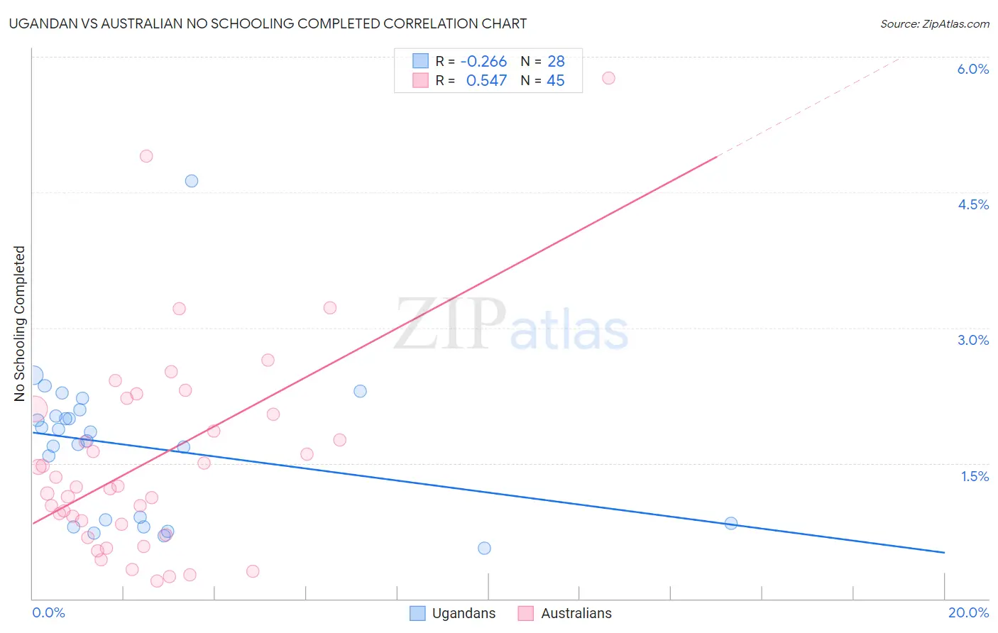 Ugandan vs Australian No Schooling Completed