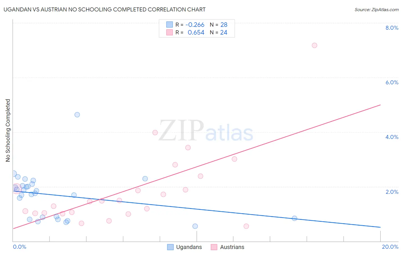 Ugandan vs Austrian No Schooling Completed