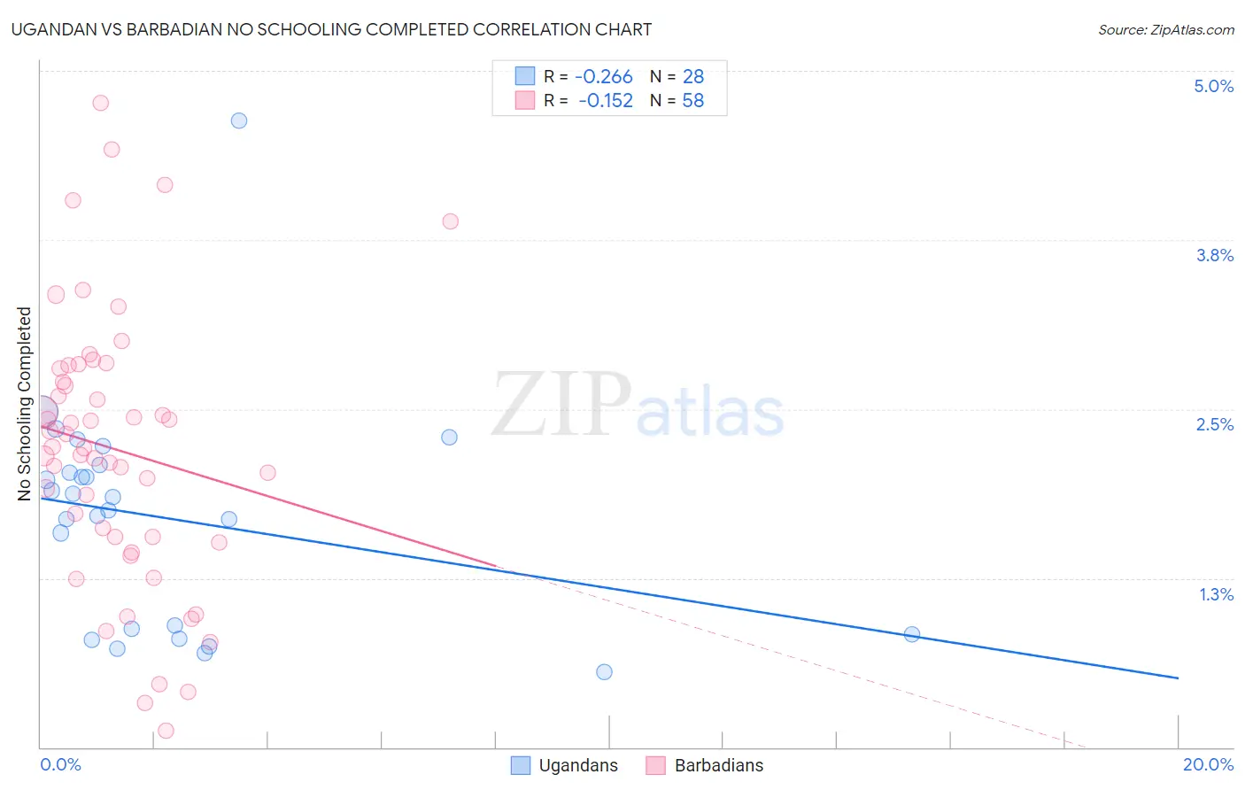 Ugandan vs Barbadian No Schooling Completed