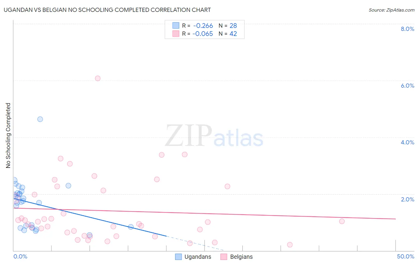 Ugandan vs Belgian No Schooling Completed