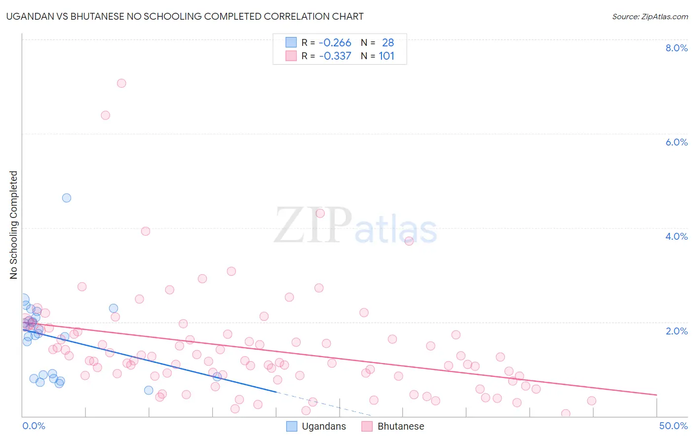 Ugandan vs Bhutanese No Schooling Completed