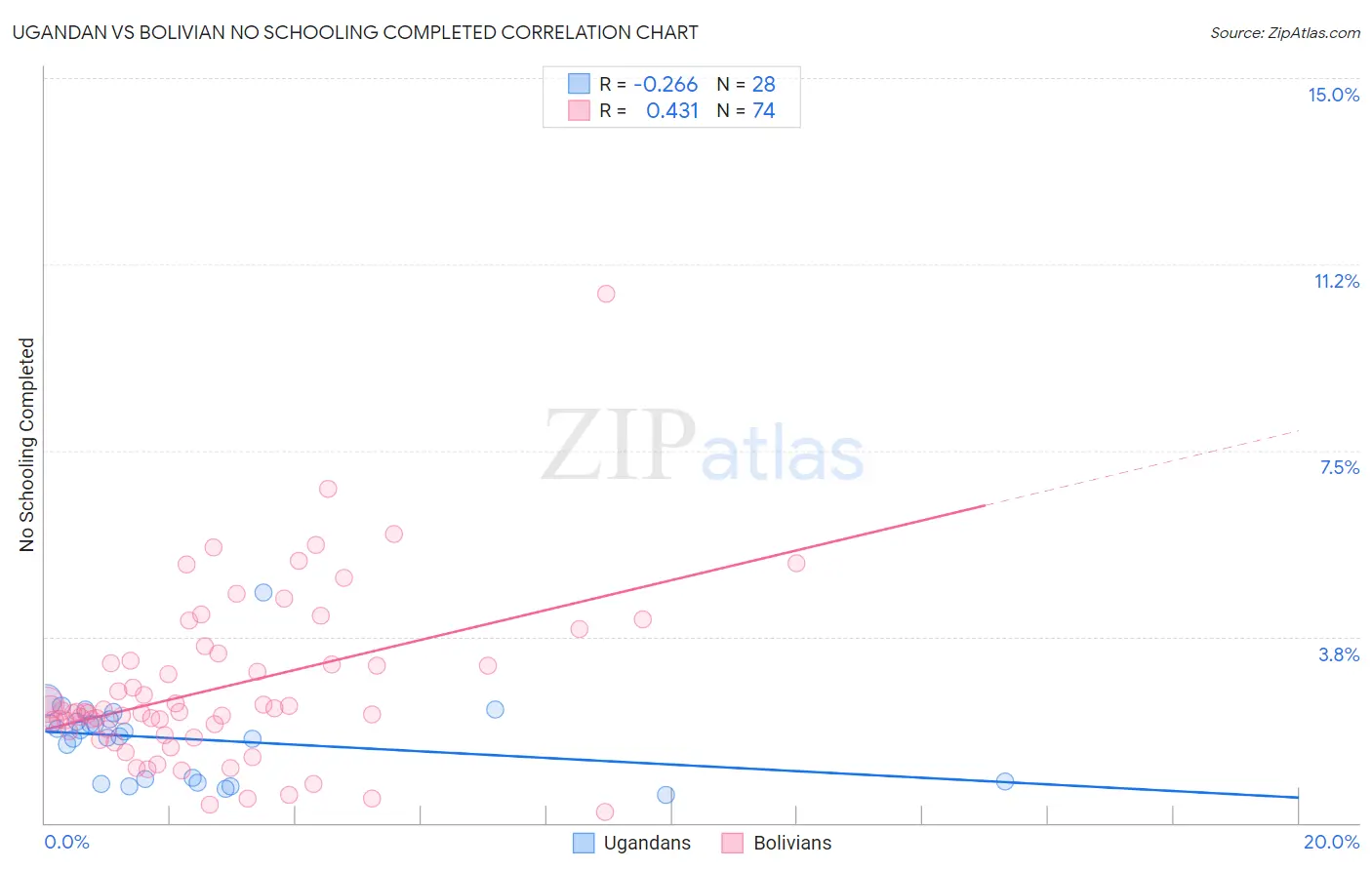 Ugandan vs Bolivian No Schooling Completed