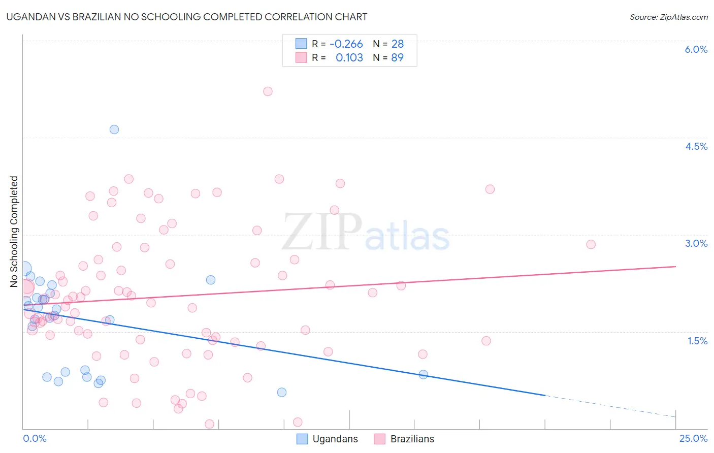 Ugandan vs Brazilian No Schooling Completed