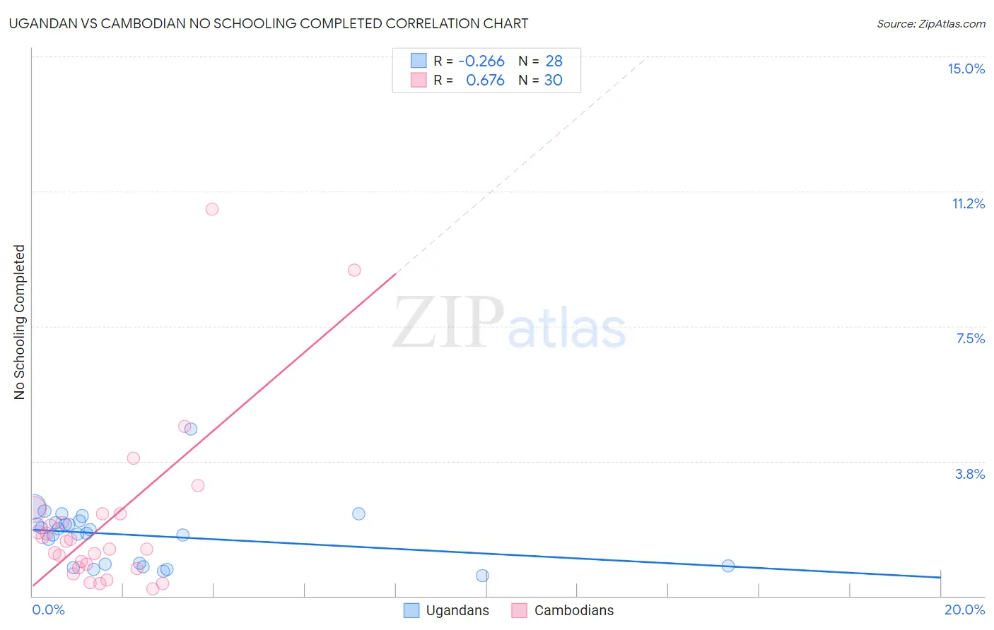 Ugandan vs Cambodian No Schooling Completed
