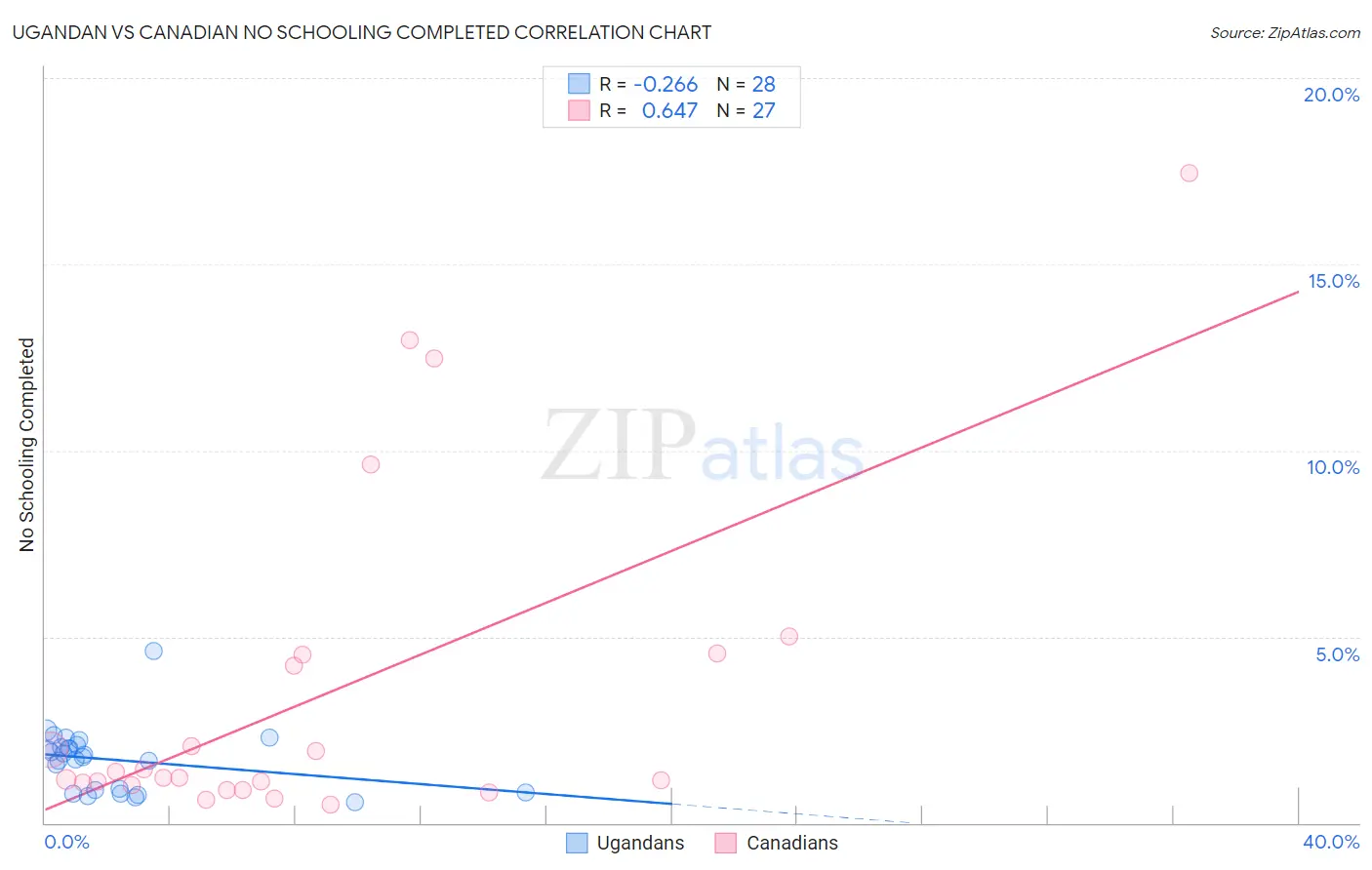 Ugandan vs Canadian No Schooling Completed
