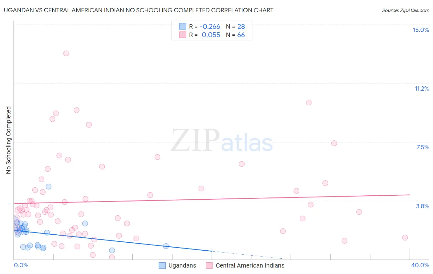 Ugandan vs Central American Indian No Schooling Completed