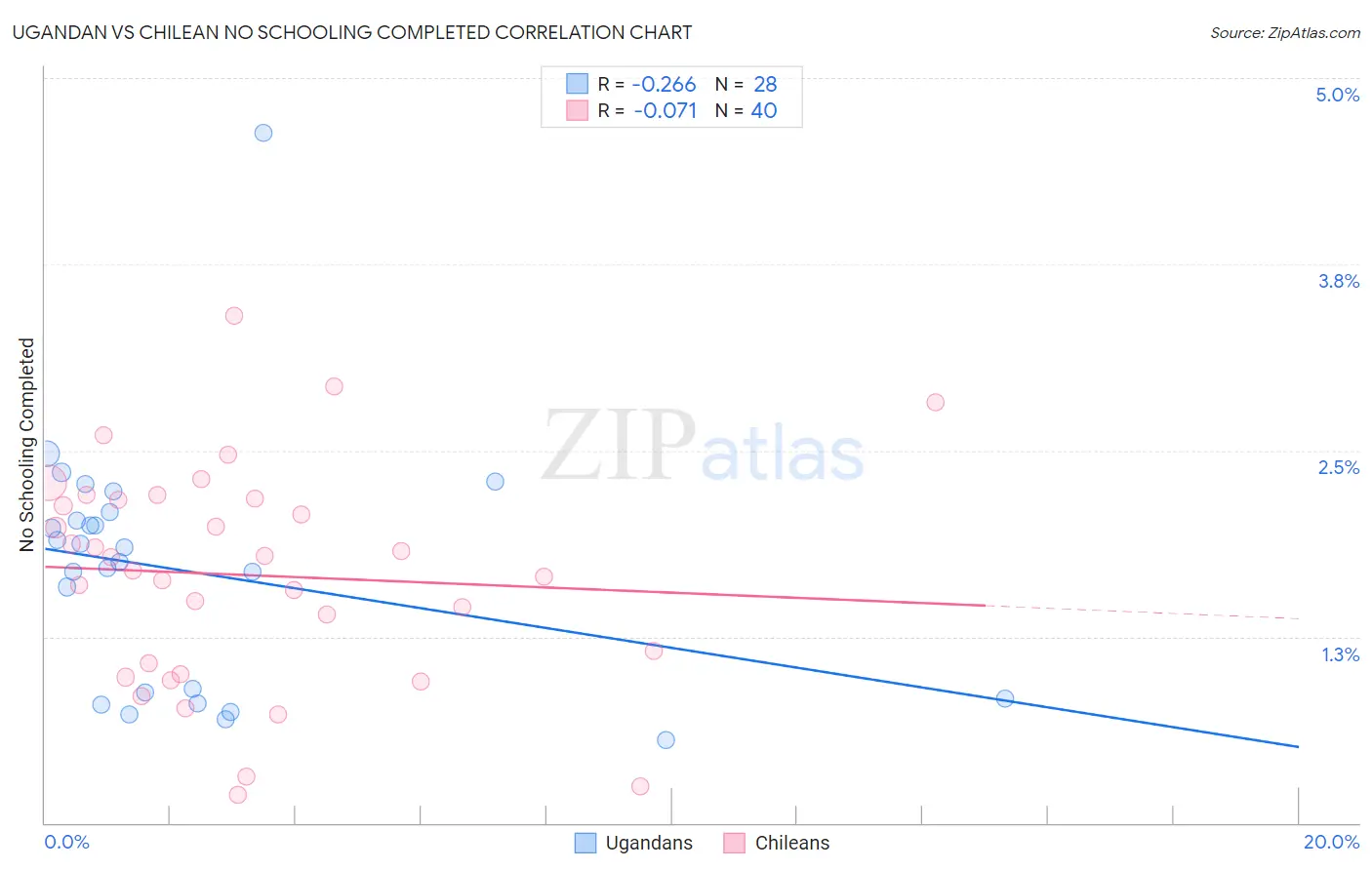 Ugandan vs Chilean No Schooling Completed