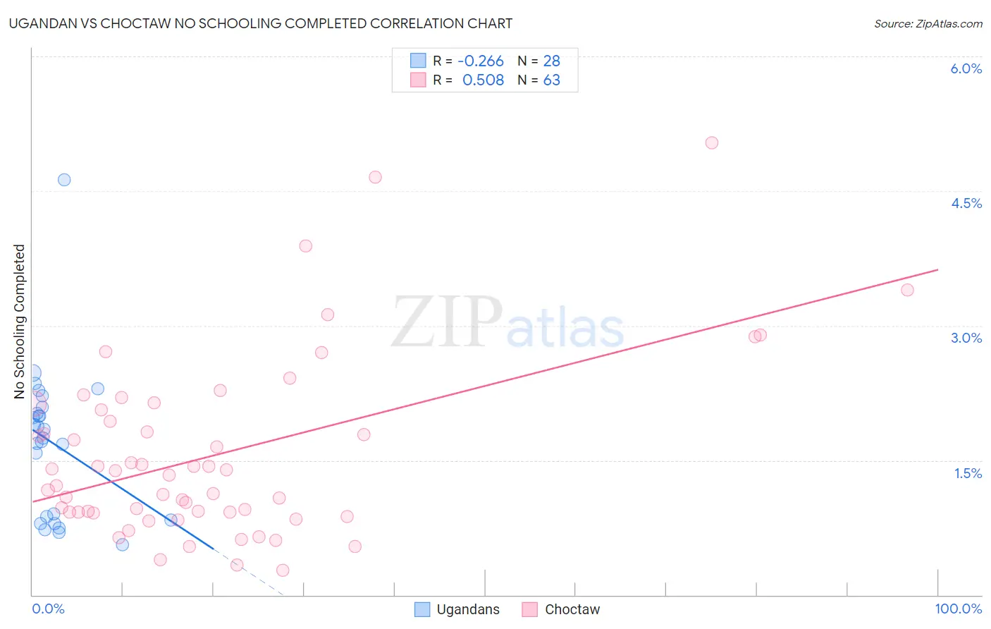 Ugandan vs Choctaw No Schooling Completed