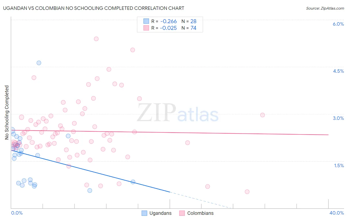 Ugandan vs Colombian No Schooling Completed