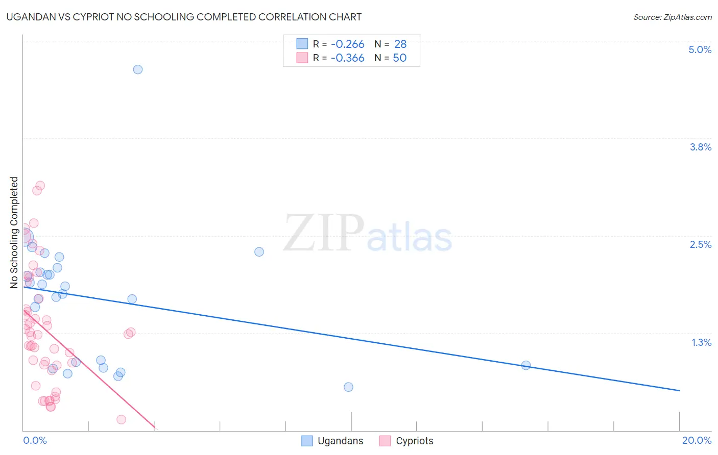 Ugandan vs Cypriot No Schooling Completed
