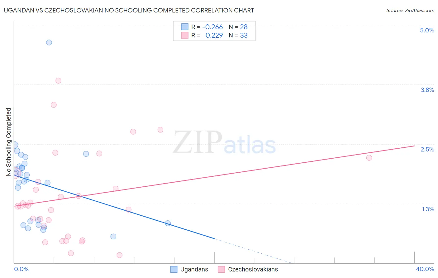 Ugandan vs Czechoslovakian No Schooling Completed