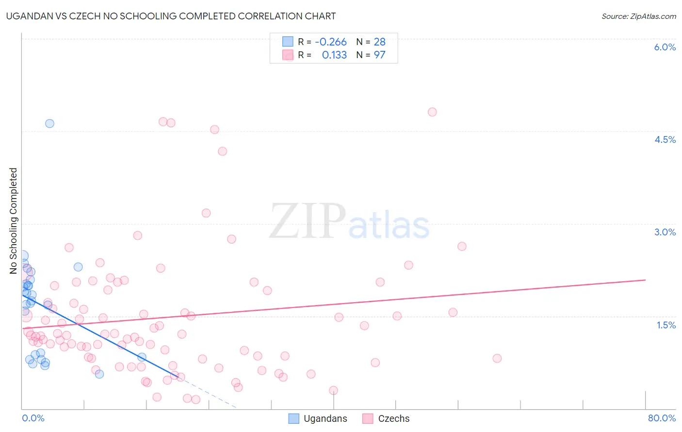 Ugandan vs Czech No Schooling Completed