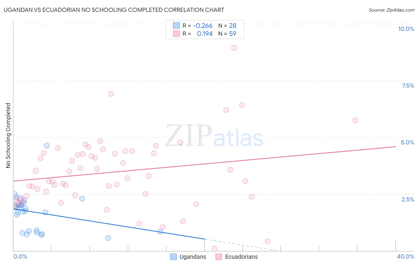 Ugandan vs Ecuadorian No Schooling Completed