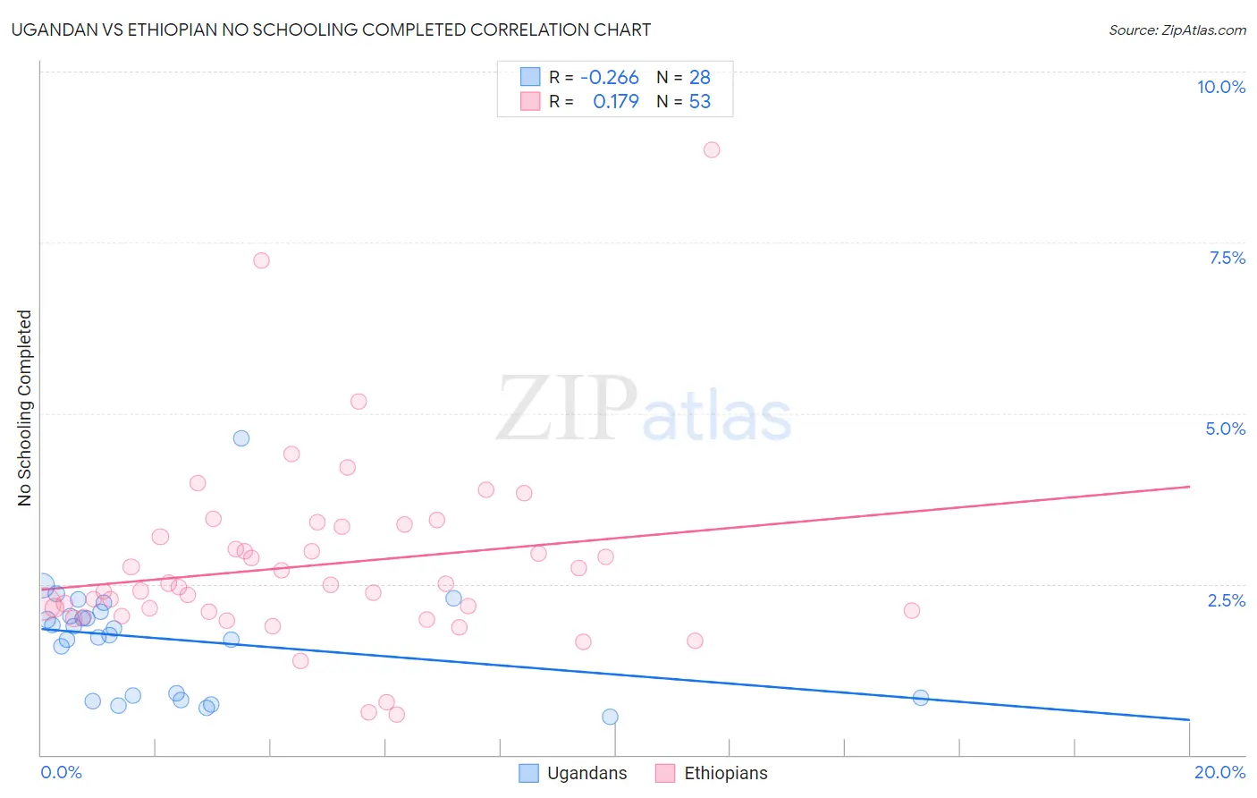 Ugandan vs Ethiopian No Schooling Completed