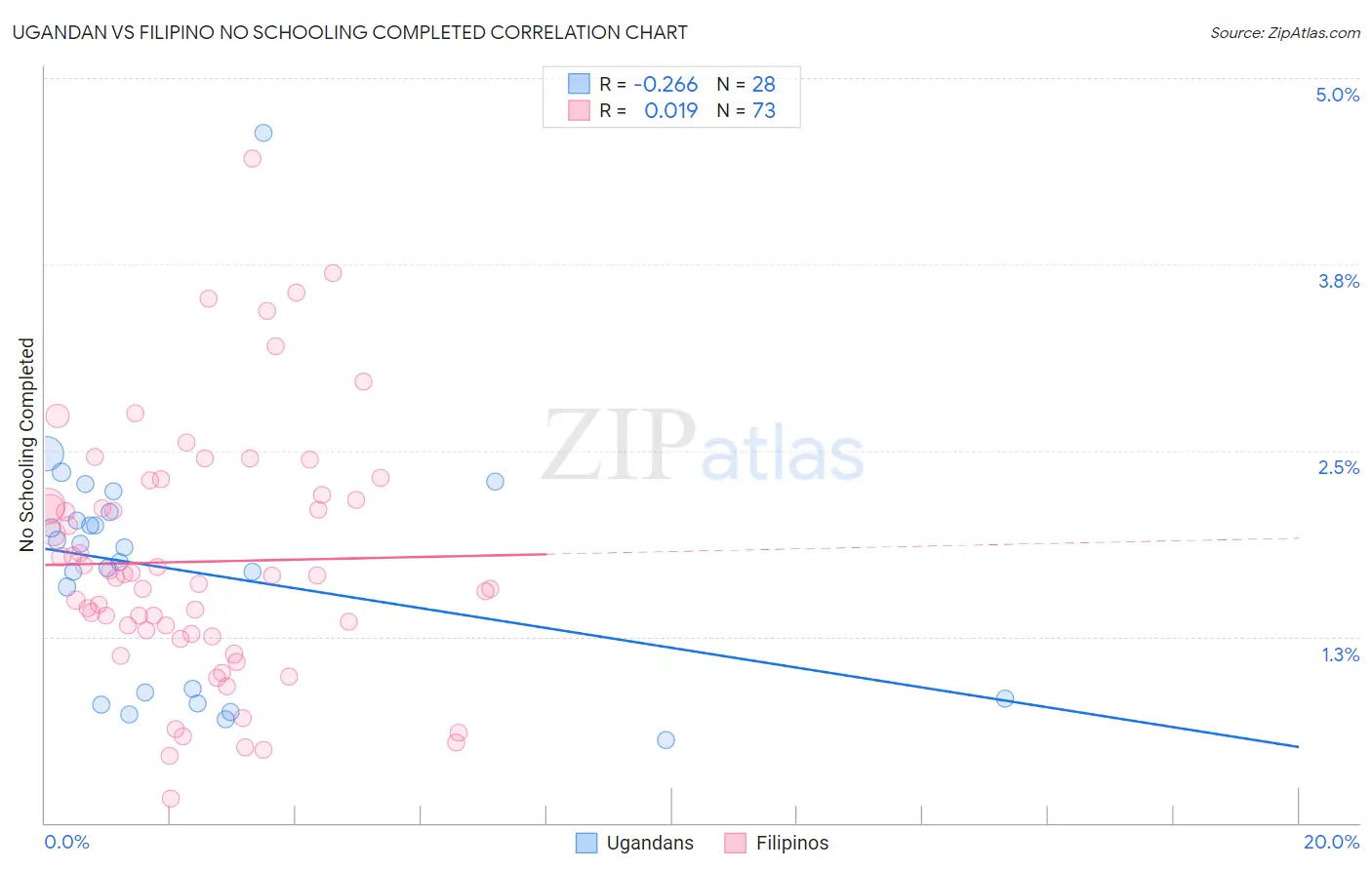 Ugandan vs Filipino No Schooling Completed