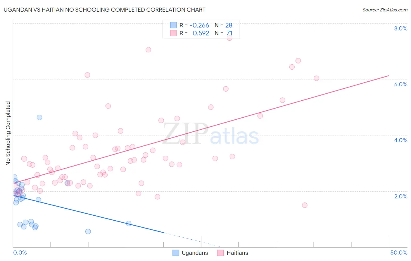 Ugandan vs Haitian No Schooling Completed